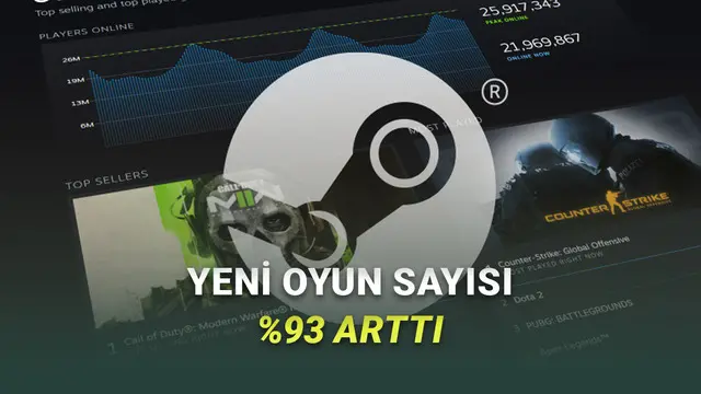 Steam'de Yayımlanan Yeni Oyun Sayısı 4 Yılda %93 Arttı