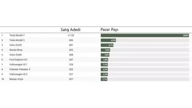 Norveç elektrikli araç satış rekoru kırdı: Eylülde satılan otomobillerin %98,3'ü elektrikli oldu