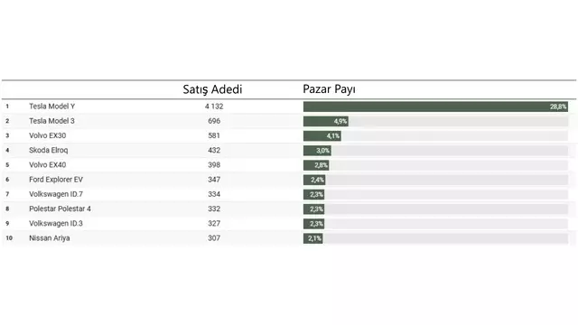 Norveç elektrikli vasıta satış rekoru kırdı: Eylülde satılan otomobillerin %98,3'ü elektrikli oldu 1 Norveç elektrikli araç satış rekoru kırdı: Eylülde satılan otomobillerin %98,3'ü elektrikli oldu