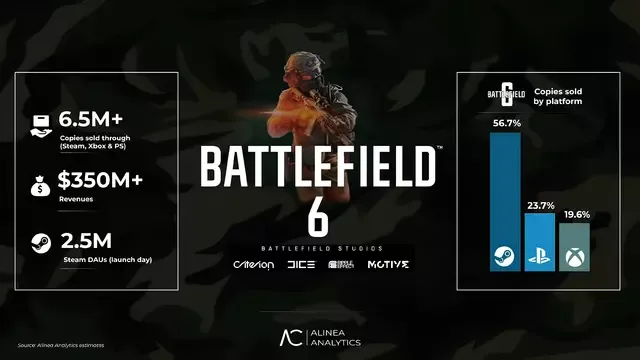 Battlefield 6 oyun dünyasını ele geçirdi: 4 günde 6,5 milyon sattı 1 Battlefield 6 oyun dünyasını ele geçirdi: 4 günde 6,5 milyon sattı